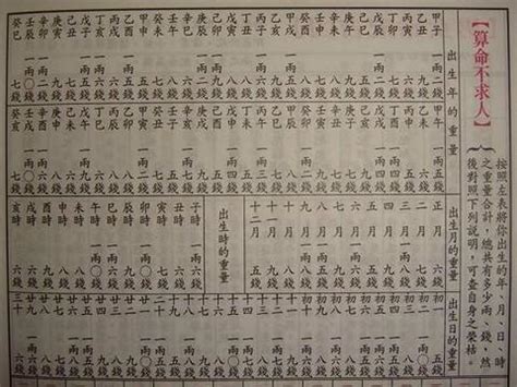 八字重量表2022|生辰八字重量表計算程式、秤骨論命吉凶解說